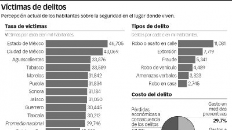 La inseguridad le cuesta a México 299,600 mdp