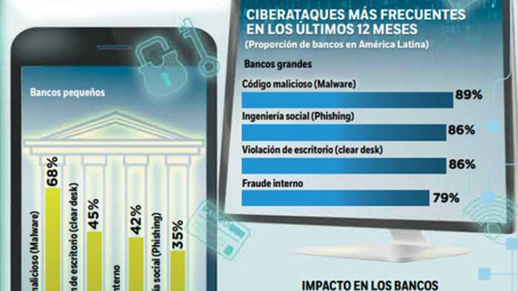 OEA: 9 de cada 10 bancos sufren ciberataques en AL