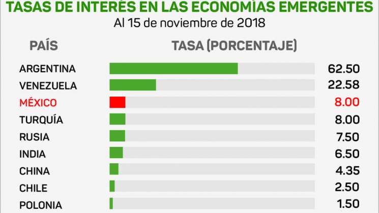 México y sus tasas de interés rebasan a los países emergentes 