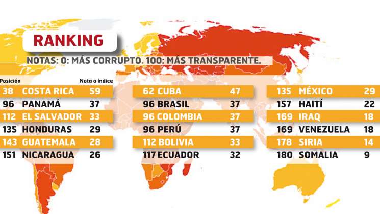 Se coloca México en el lugar 135 de 180 países corruptos