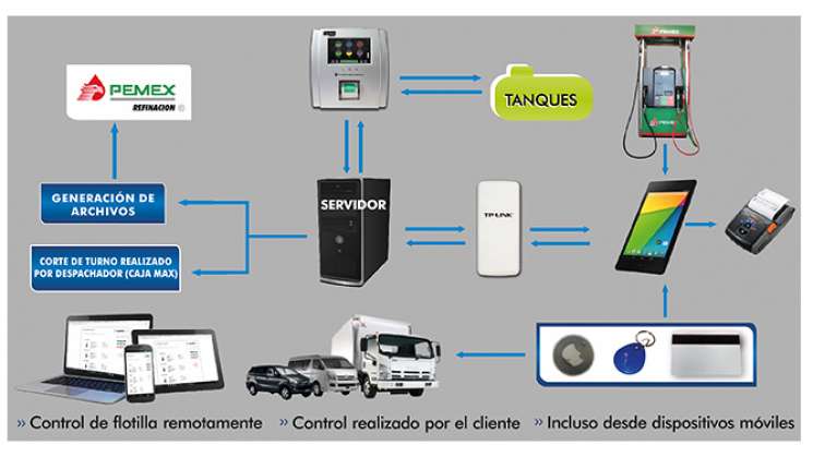 Revelan venta de huachicol con un software en gasolineras