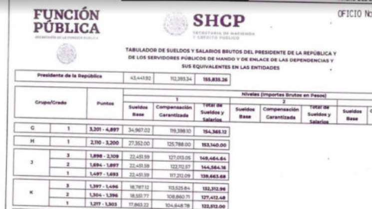 Muestra SFP sueldos de funcionarios para 2019 