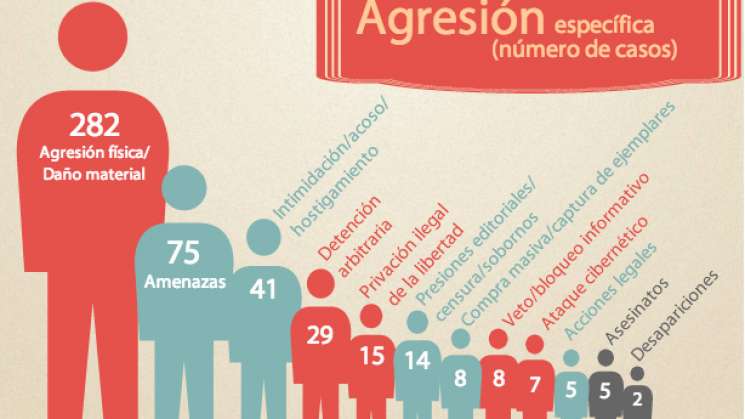 Se Incrementó 200% agresión contra periodistas en México