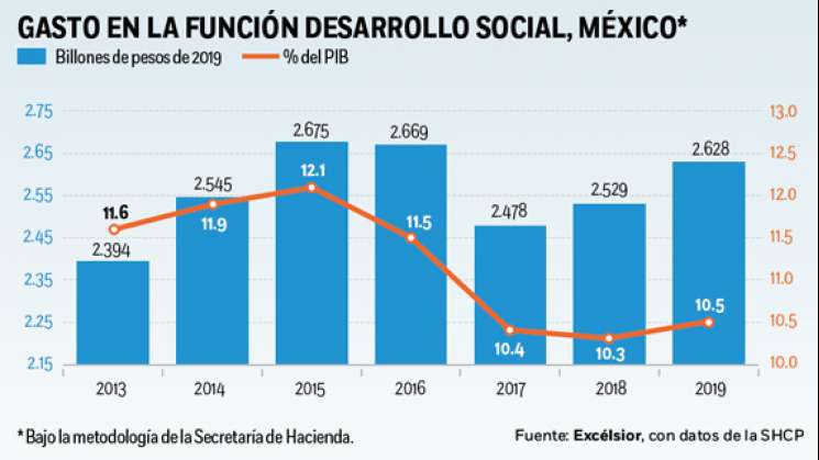  El gasto social está rezagado en México: OCDE