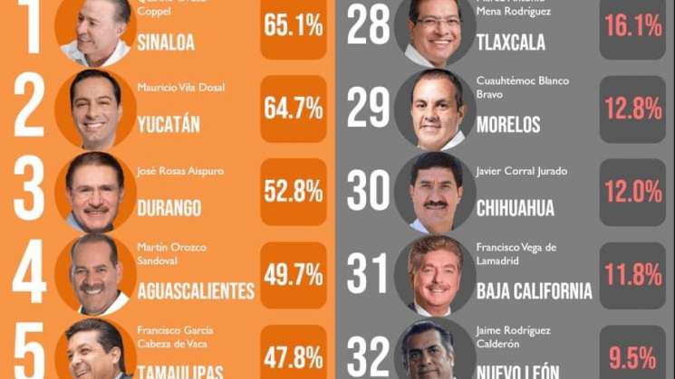 Encuesta de gobernadores mejor y peor aprobados en abril