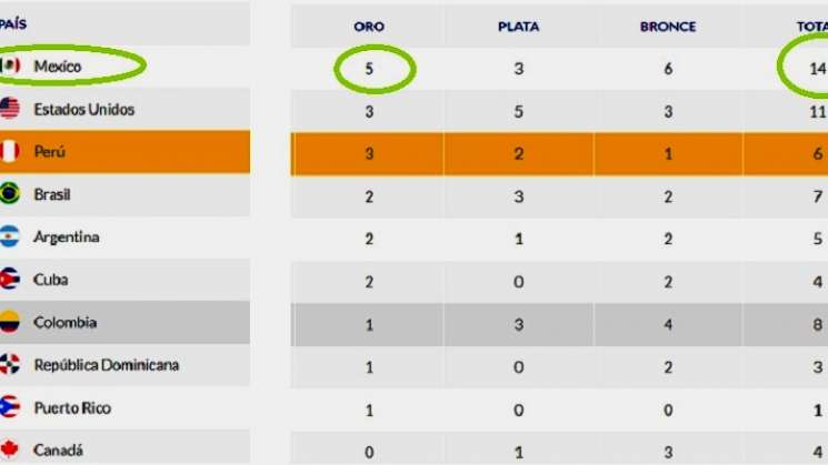 En Juegos Panamericanos, México líder en el medallero