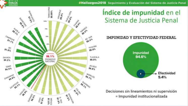 En México 96% de delitos quedan impunes: México Evalúa