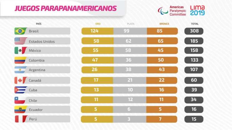 Delegación tricolor en Lima, la mejor actuación de su historia 