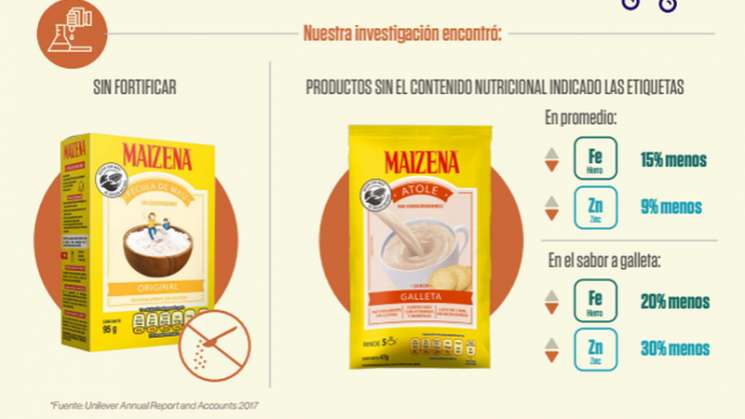 Estudio en productos Maizena carecen de nutrientes