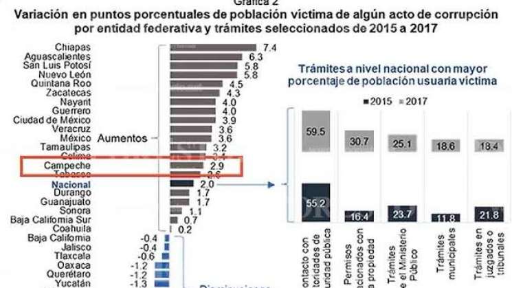 Oaxaca demuestra con cifras progreso en combate a la corrupción