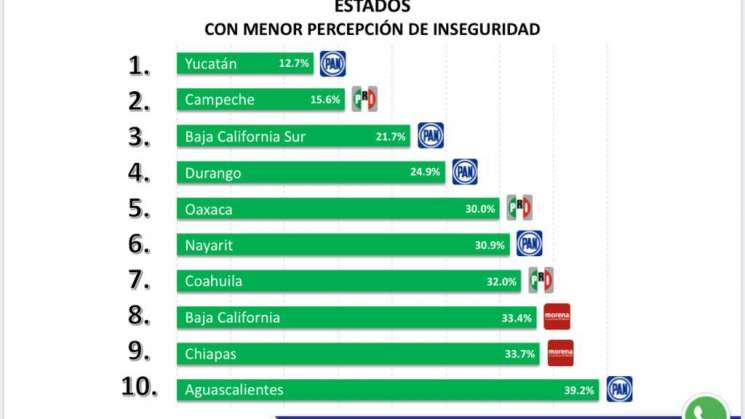 Oaxaca, quinto lugar con menor percepción de inseguridad 