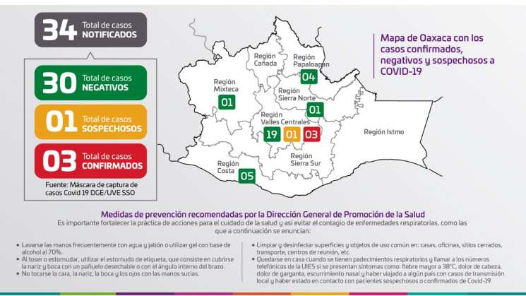 Reporta Oaxaca tres casos positivos a COVID-19