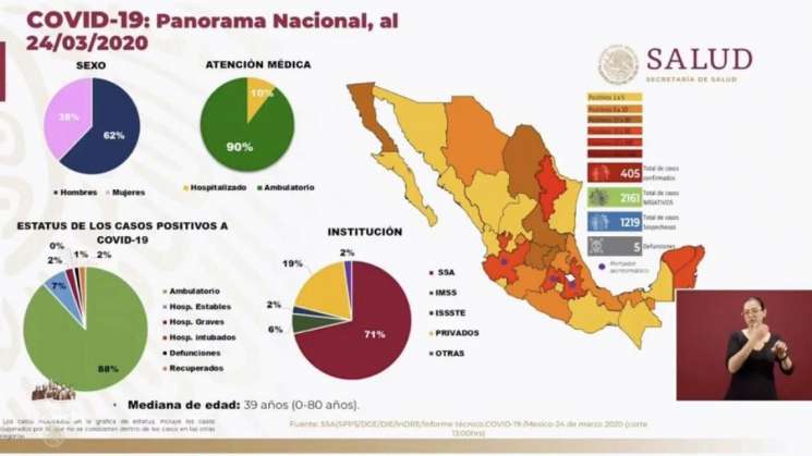 Confirma SSA 5 muertes y 405 casos de COVID 19 en México