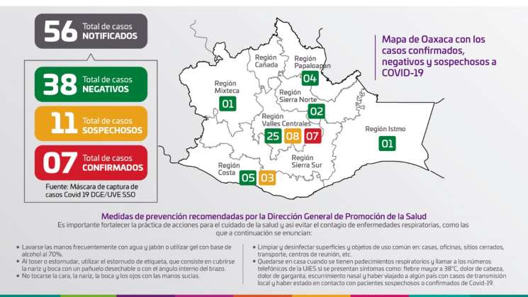 Suman siete casos confirmados de COVID-19 en Oaxaca   