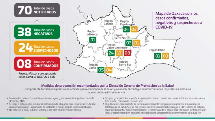 Oaxaca registra 8 pacientes con COVID-19