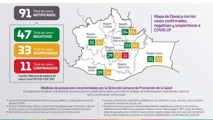 Confirma Oaxaca 11 casos positivos por COVID-19   