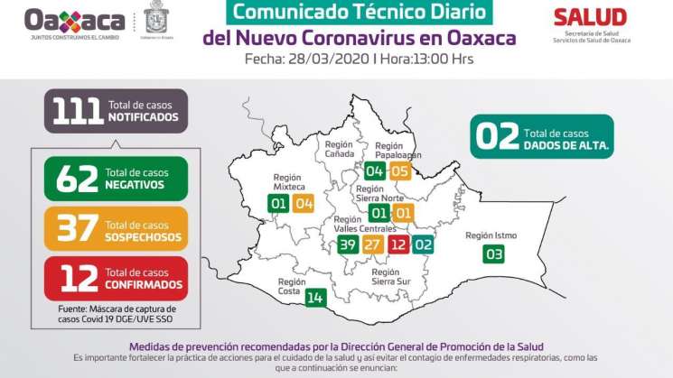 Suman 12 casos positivos de COVID-19 en Oaxaca