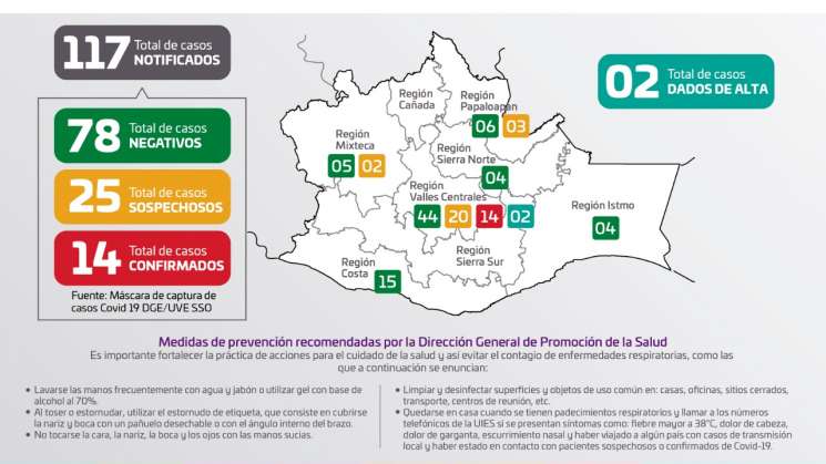 Contabiliza SSO 14 casos de COVID-19 en Oaxaca