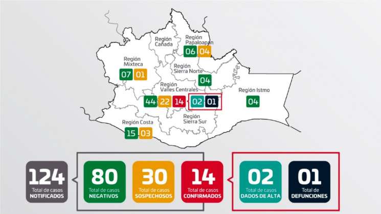 Oaxaca registra primer deceso asociado a COVID-19  