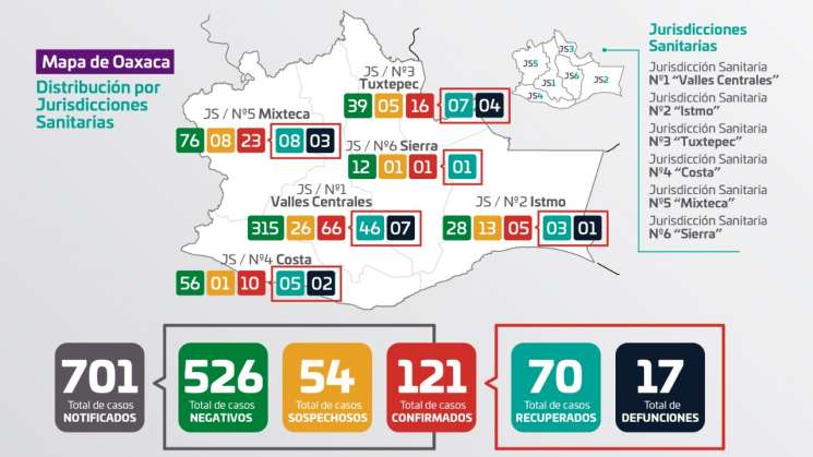 Registra Oaxaca 121 casos positivos  y 17 defunciones por COVID-1