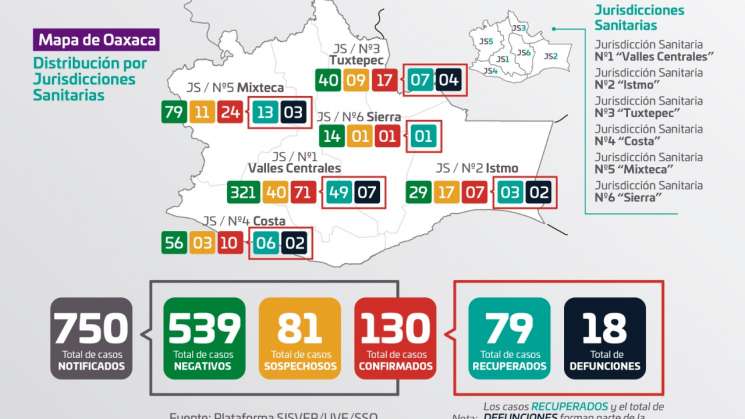 Se contabilizan 18 defunciones y 130 positivos en Oaxaca