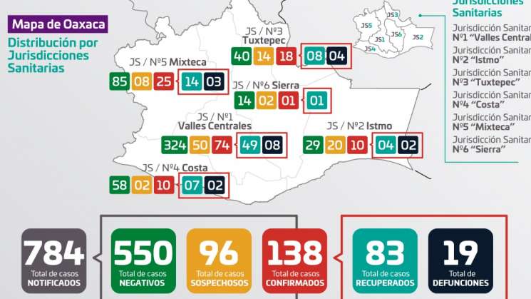 Se registran ocho casos nuevos y suman 19 deceso por de COVID-19