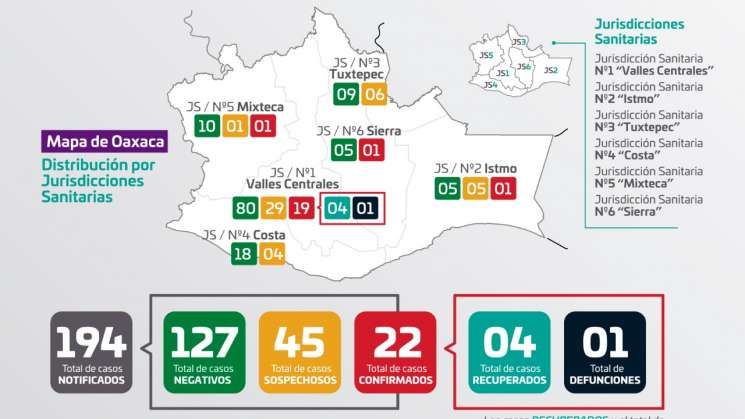 Se mantienen 22 casos positivos de COVID-19 en Oaxaca