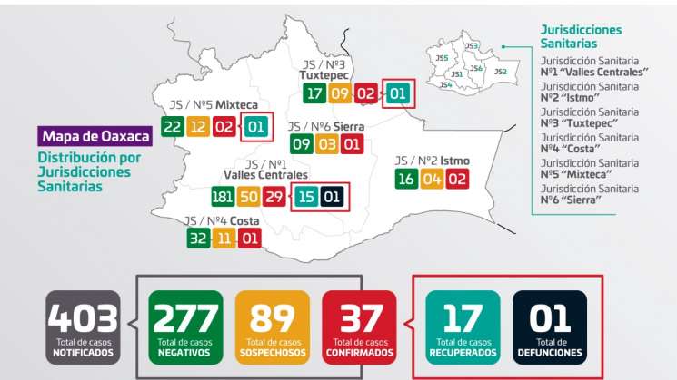 Suman 37 casos positivos a COVID-19 en Oaxaca
