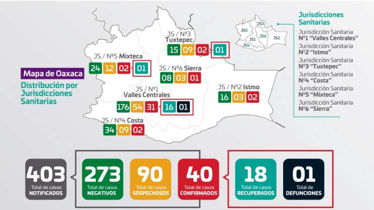 Oaxaca reporta 40 pacientes contagiados por COVID-19   