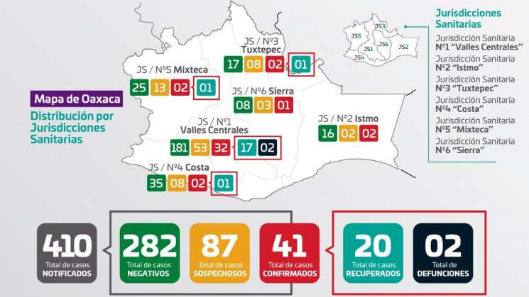 Confirman los SSO 41 casos positivos a COVID-19 en la entidad