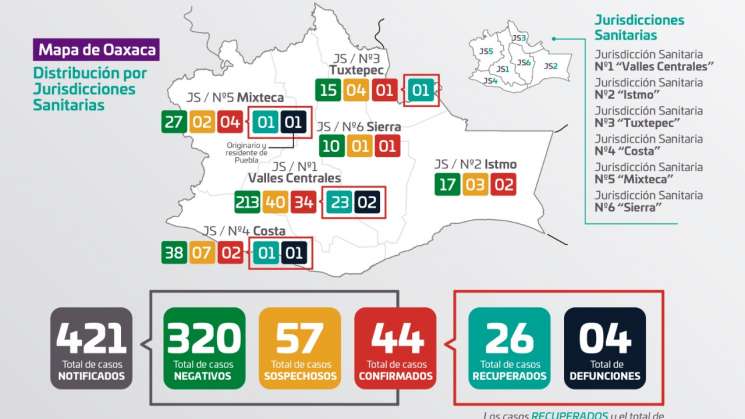 Incrementan a 44 casos positivos por COVID-19 en Oaxaca  