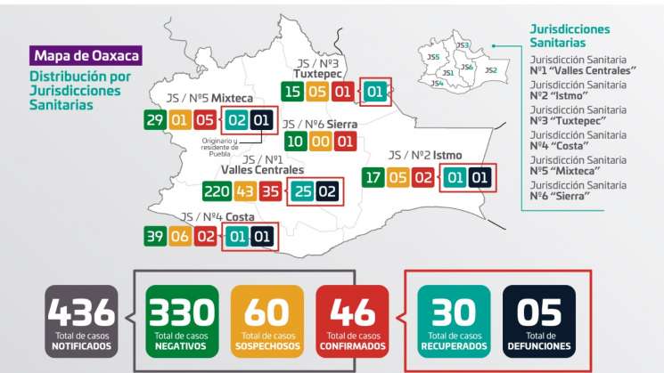 Aumentan a 46 casos positivos de COVID-19 en Oaxaca