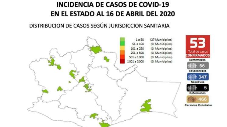 Aumentan a 53 casos por COVID-19 en la entidad 