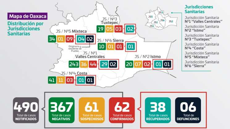 Asciende a 62 casos positivos por COVID-19 en Oaxaca