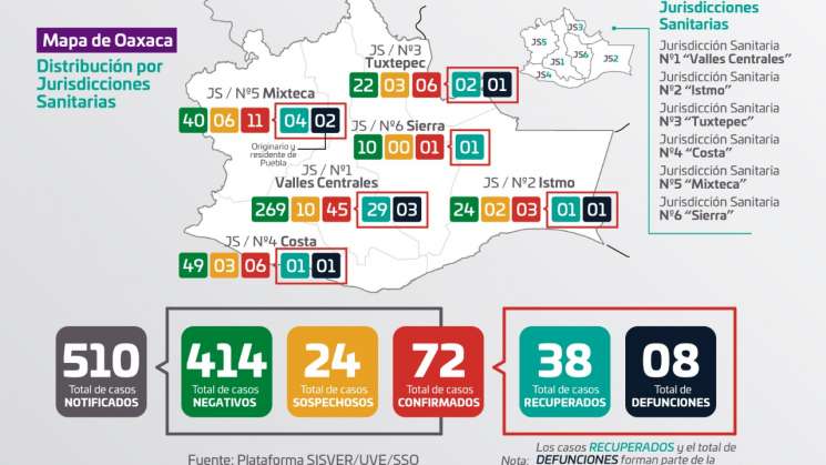 Oaxaca registra 72 casos positivos y ocho decesos  