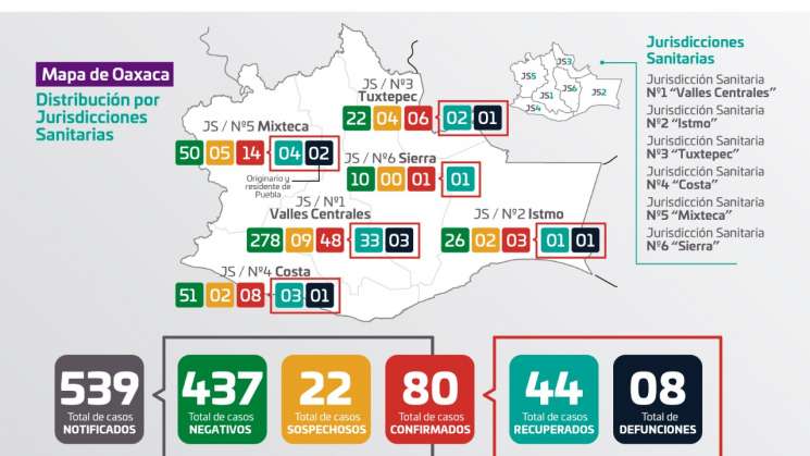 Suman 80 casos positivos de COVID-19 en Oaxaca