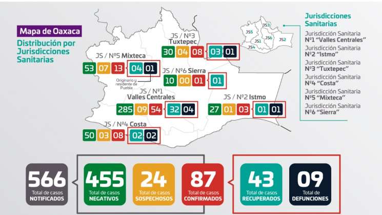 Alcanza Oaxaca los 87 casos positivos de COVID-19