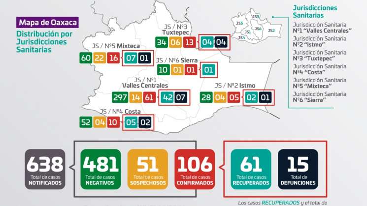 Registra Oaxaca 2 nuevas defunciones asociadas a COVID-19