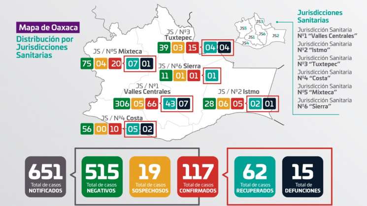 Asciende Oaxaca a 117 positivos a COVID-19: SSO