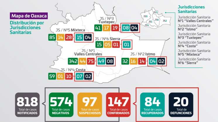 Ascienden a 147 casos positivos y 20 fallecimientos por COVID-19 