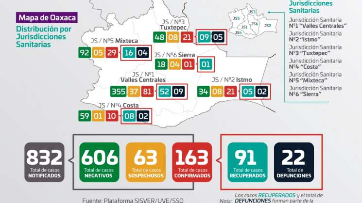 Suman 163 los contagios por COVID-19 en Oaxaca: SSO