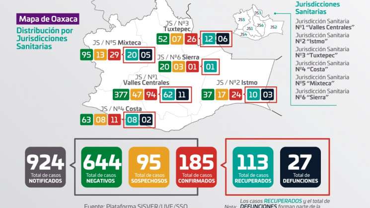 Suman 185 casos positivos a COVID-19 y 27 defunciones