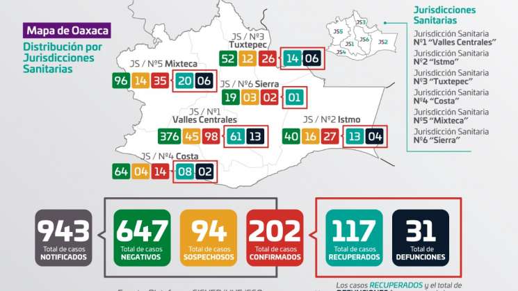 Se registran 17 nuevos casos positivos a COVID-19 en Oaxaca