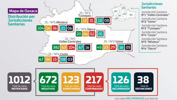  Suman 217 positivos y 38 defunciones por COVID-19 en Oaxaca