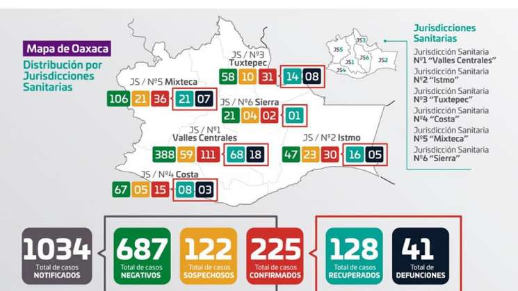 Suman 225 casos positivos y 3 fallecimientos en Oaxaca por COVID