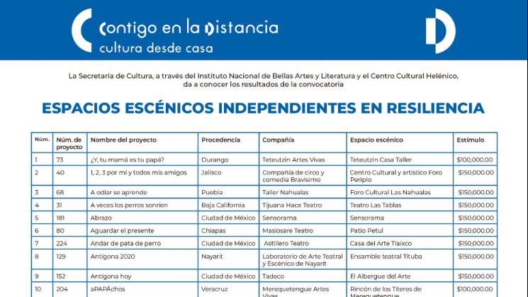 91 Espacios Escénicos Independientes recibirán apoyos: Seculta