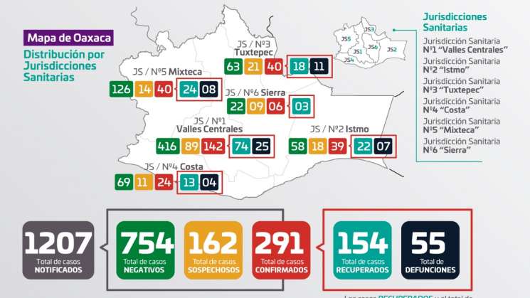 Reportan 291 casos confirmados ,154 dados de alta en Oaxaca