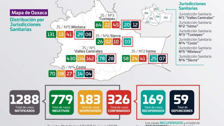 Suman 35 casos nuevos y cuatro defunciones más en Oaxaca