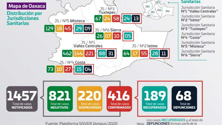 Registra SSO 47 casos nuevos a COVID-19 en Oaxaca