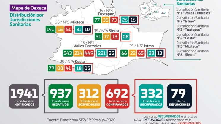 86 casos nuevos; 692 positivos  y 79 decesos en Oaxaca